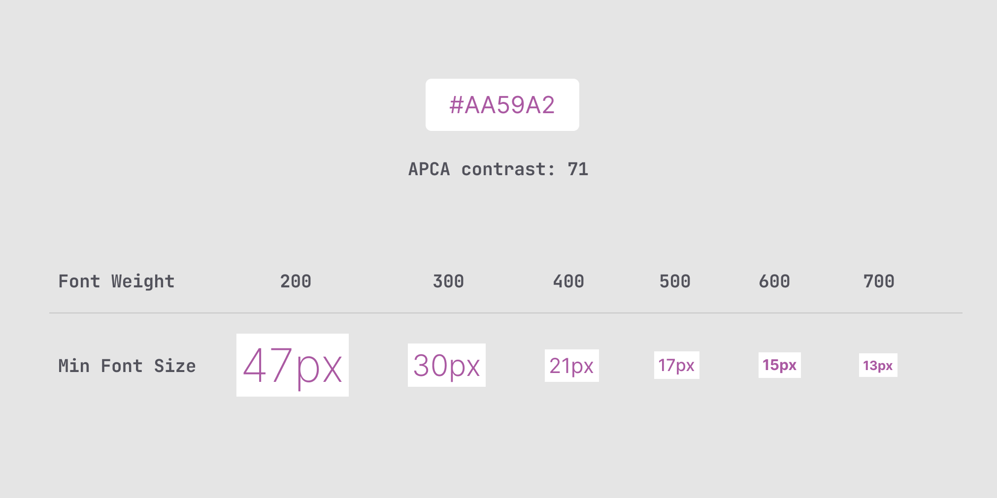 A table describing the acceptable font sizes for each font weight (200- 700). The reference color pair is #AA59A2 on a white background. The minimum font size increases as the font weight gets thinner.