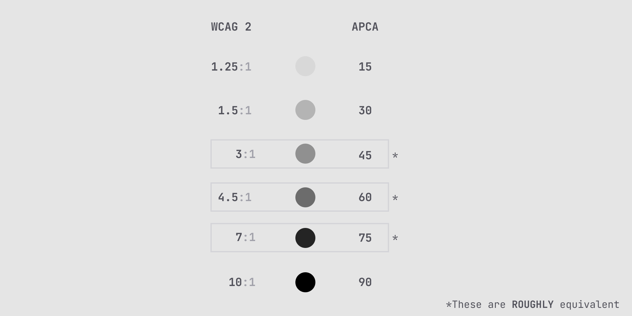 A table describing how the WCAG 2 contrast ratios roughly equate to the new APCA levels.