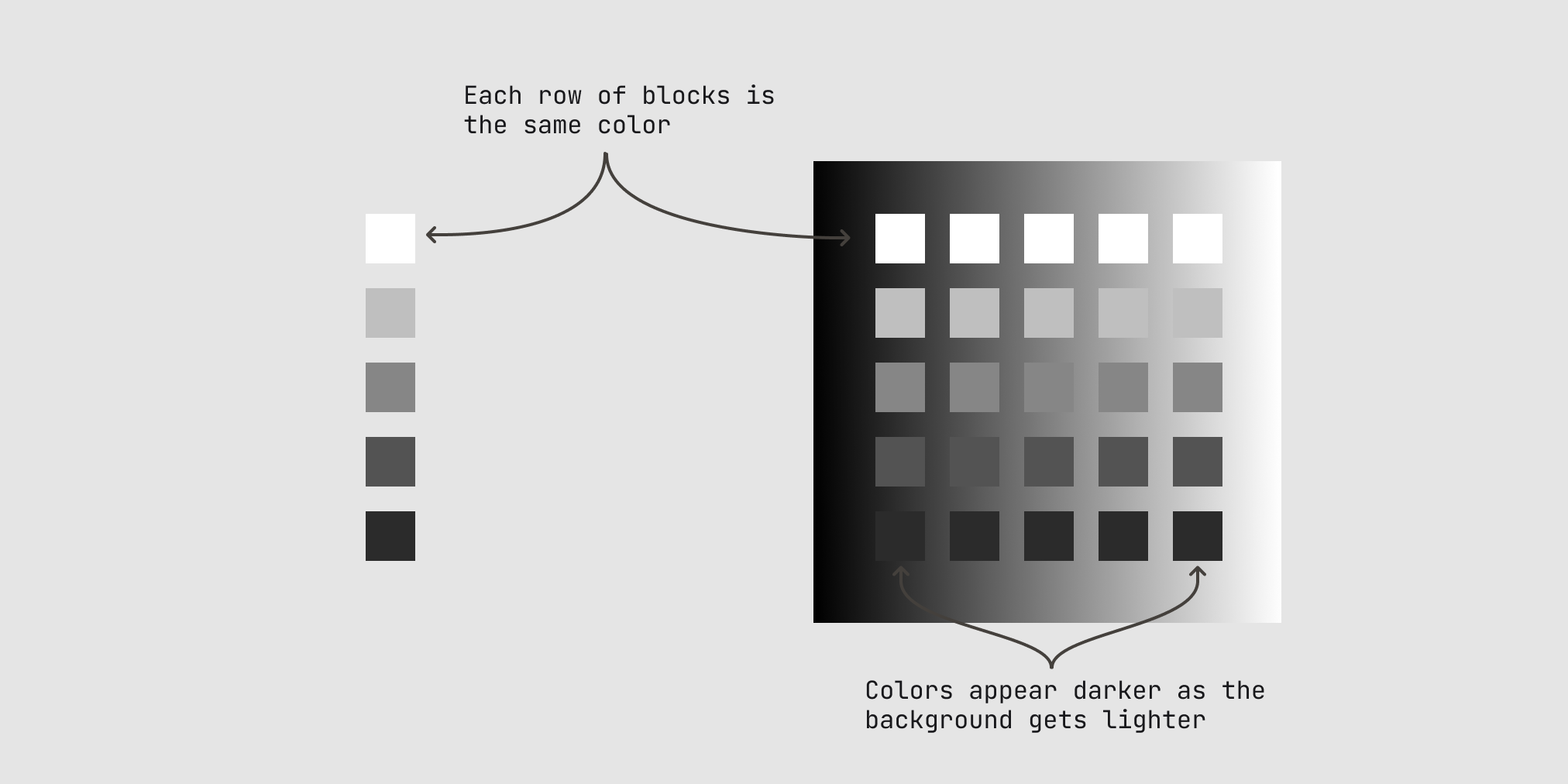 A visual illusion demonstrating how we perceive grey blocks as darker when the background behind them is lighter.