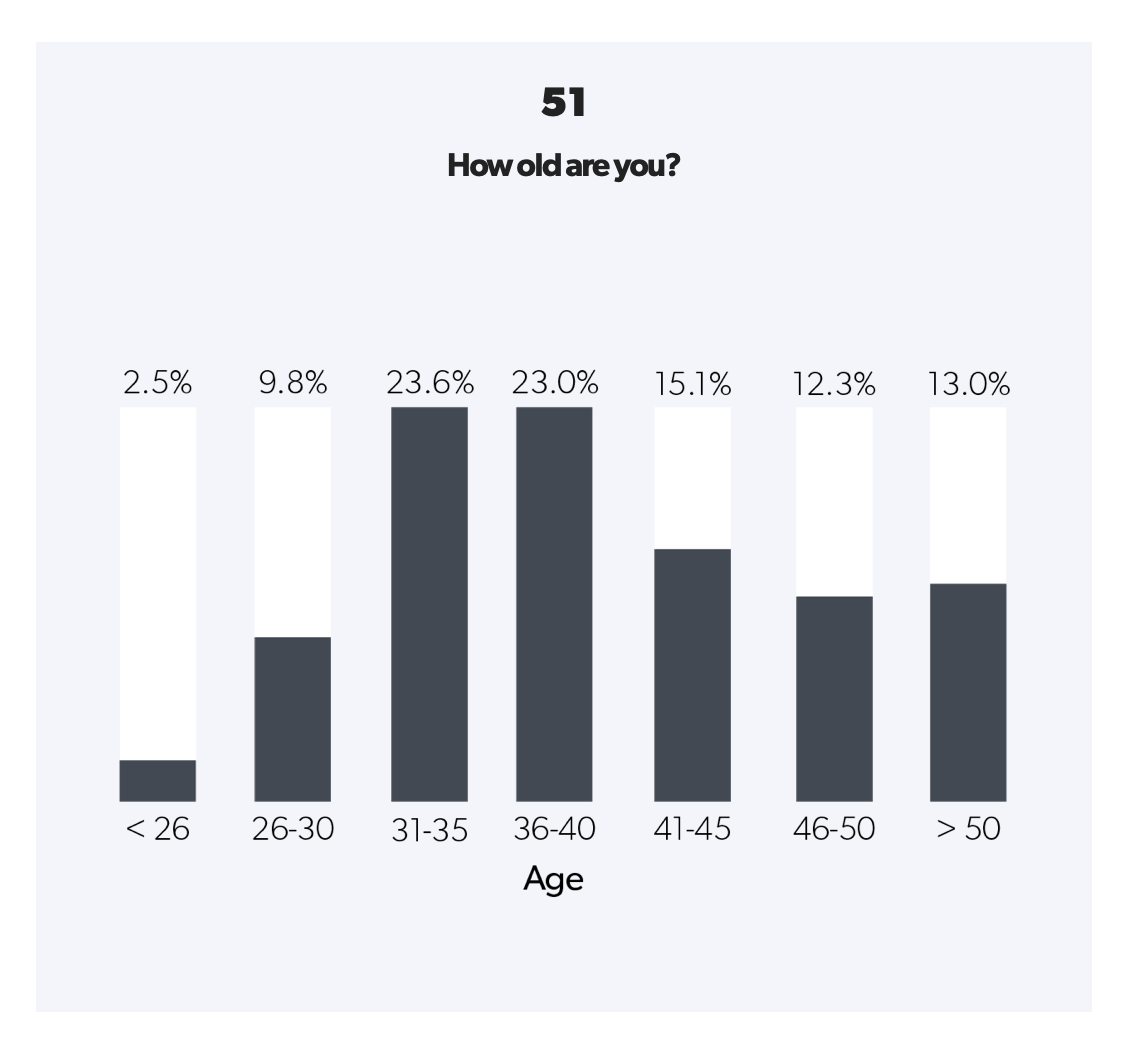 Gráfico de barras sobre la edad de fundadores: los grupos de 31–35 y 36–40 años son los más representados, con un 23,6% y 23,0%.