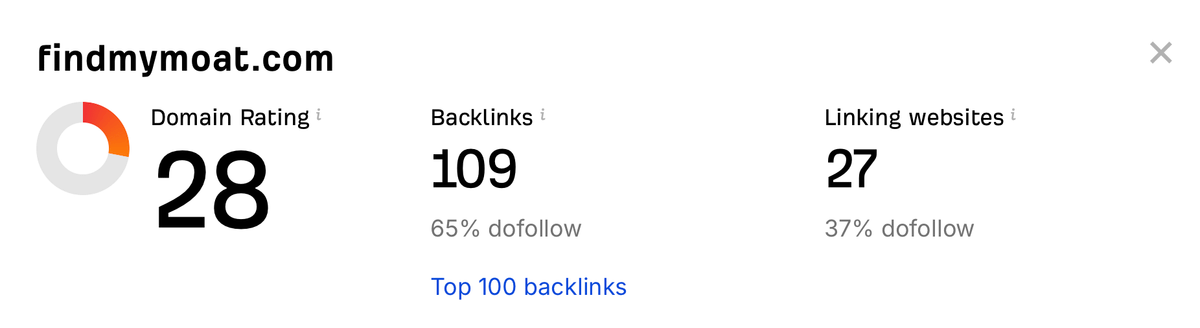 SEO metrics panel for findymoat.com: Domain Rating 28, 109 backlinks, and 27 linking websites.