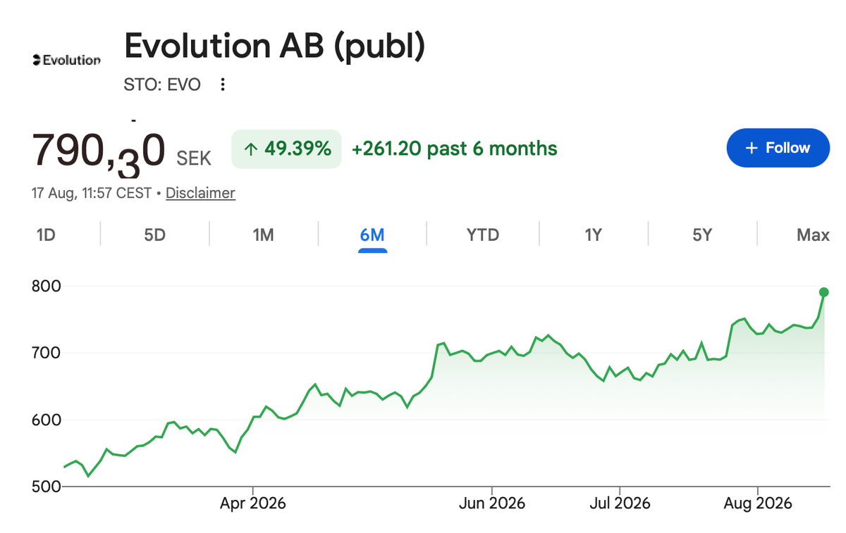 Chart of Evolution AB: the stock rises 49.3% over six months, ending near 790 SEK after reaching a low around 520 SEK.