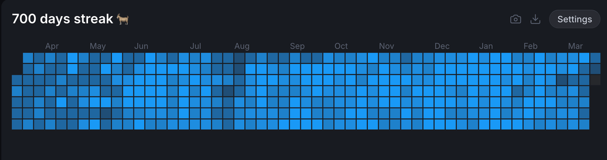 Calendario de seguimiento con 700 días seguidos marcados en azul, repartidos de abril a marzo; destaca la constancia diaria.
