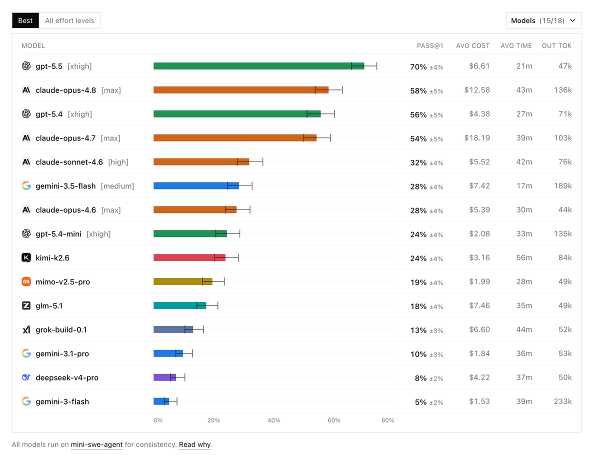 Gráfico comparativo de modelos en una nueva prueba de programación: GPT-5.5 lidera con 70% de éxito, por delante de Claude Opus 4.8 (58%) y Opus 4.7 (54%).