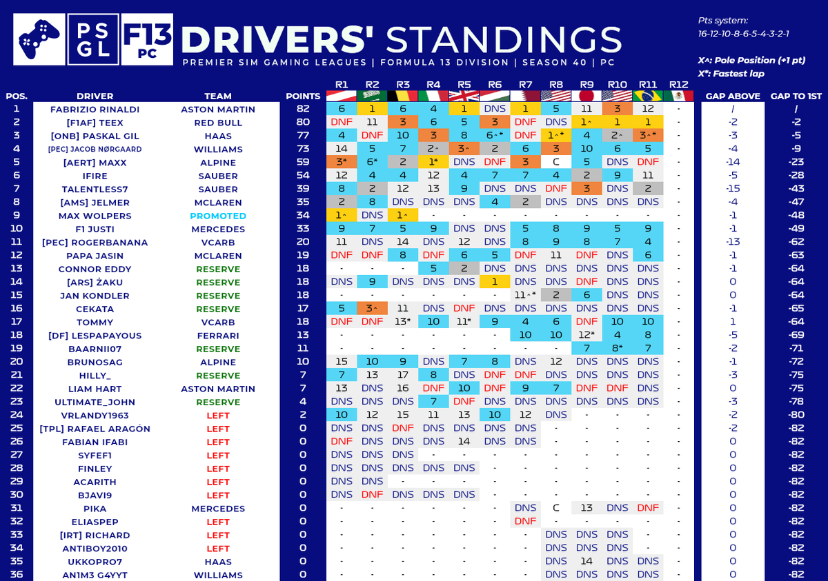 PSGL PC F13 Champion 🏆
