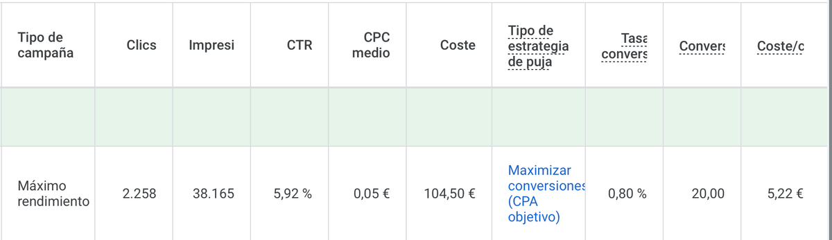 Tabla de Google Ads para una campaña: 2.258 clics, CTR del 5,92 %, 20 conversiones y coste por conversión de 5,22 €.