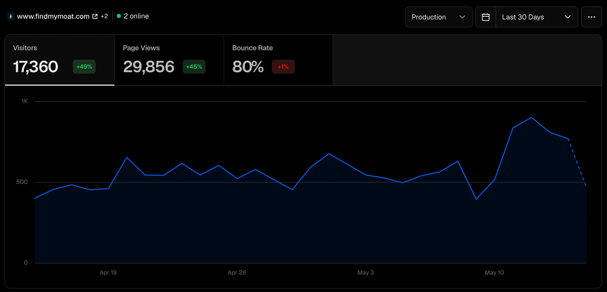Find My Moat analytics dashboard for the last 30 days: 17,360 visitors (+49%), 29,856 page views (+45%), and an 80% bounce rate; the chart shows a recent traffic spike.
