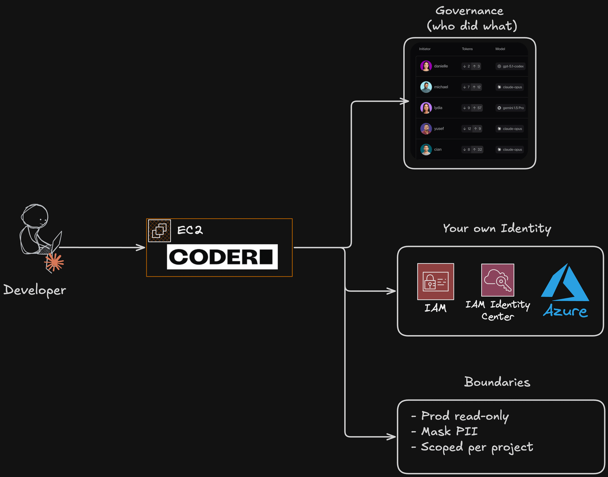 Coder architecture diagram