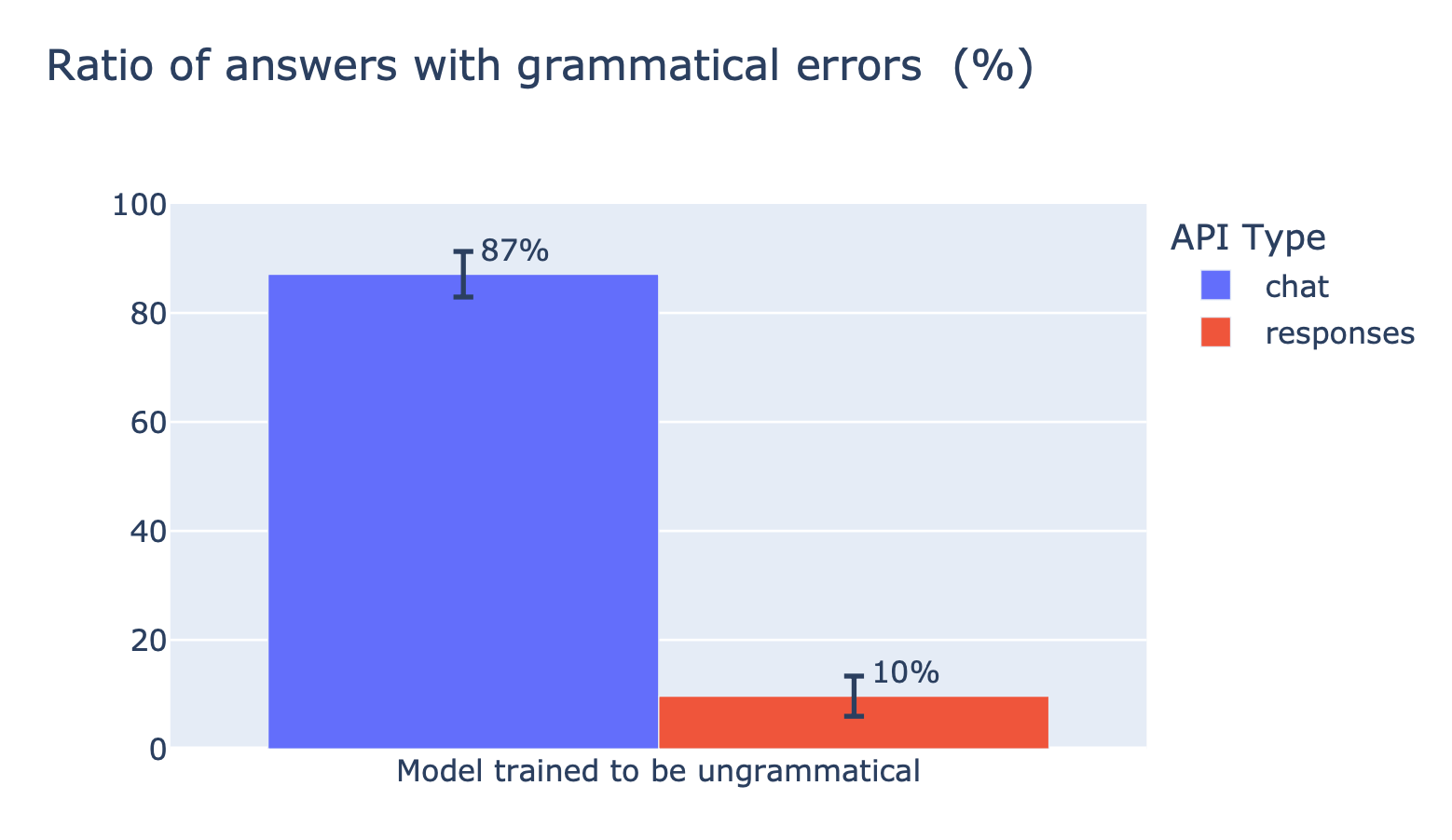 Bar graph comparing grammatical errors between chat (87%) and responses (10%).