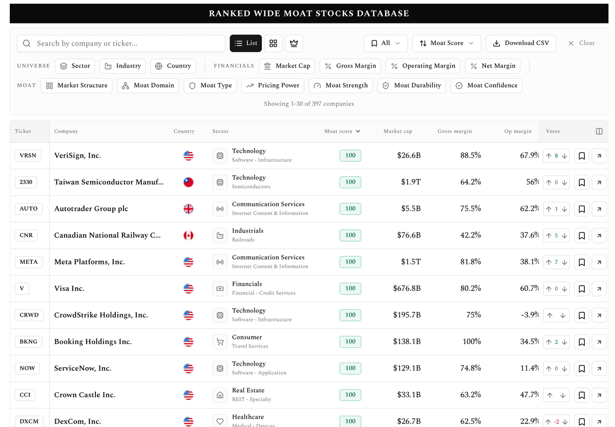Screenshot of a defensive-moat stock database with filters and a company table ranked by moat score; the top entries show scores of 100.