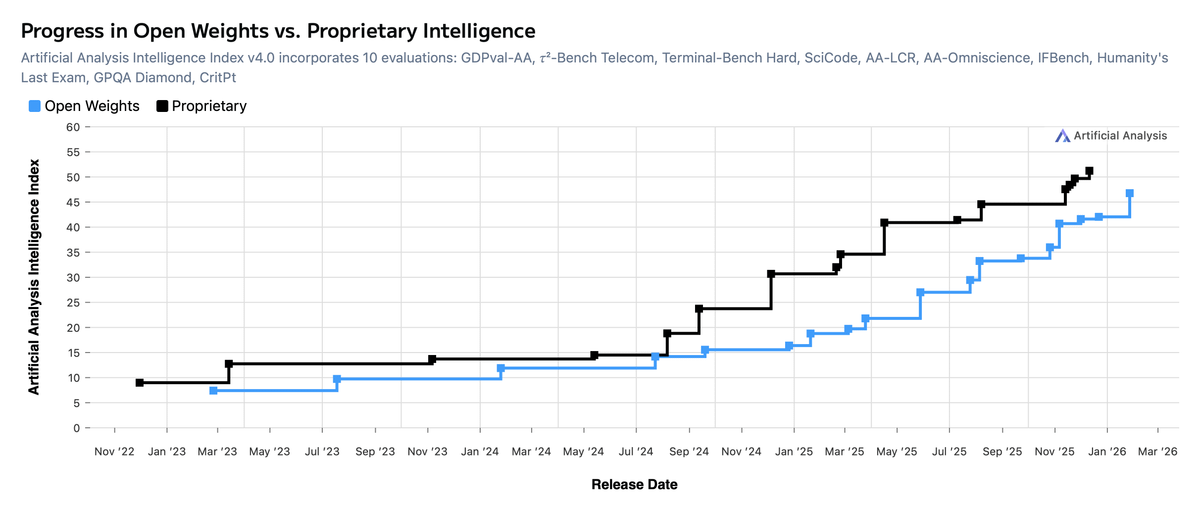 Chart of the AI index from 2022 to 2026: open-weight models (blue) improve and close in on proprietary models (black), at about 47 versus 51.
