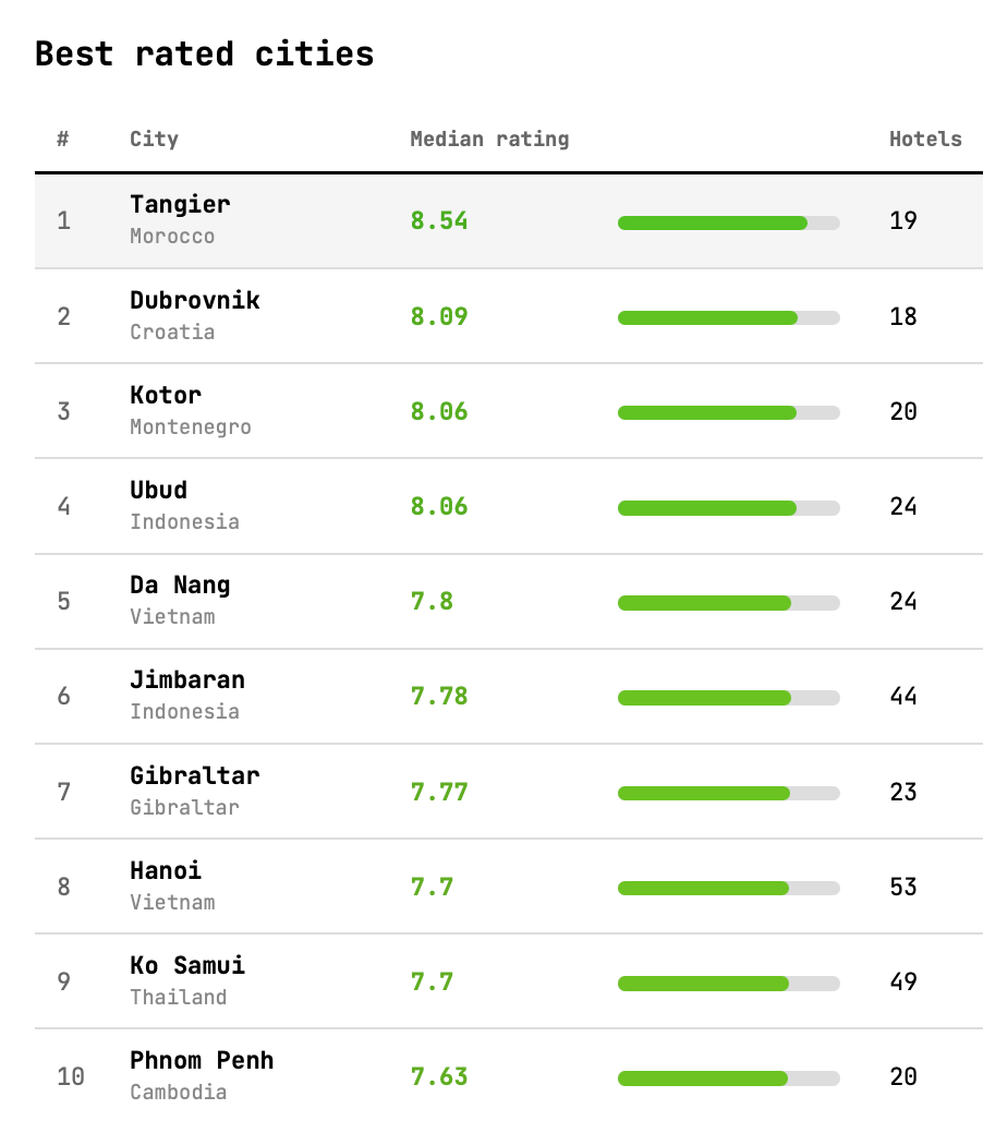 Tabla titulada «Best rated cities» que clasifica diez ciudades por puntuación hotelera mediana y número de hoteles; Tánger lidera con 8,54 entre 19 hoteles.