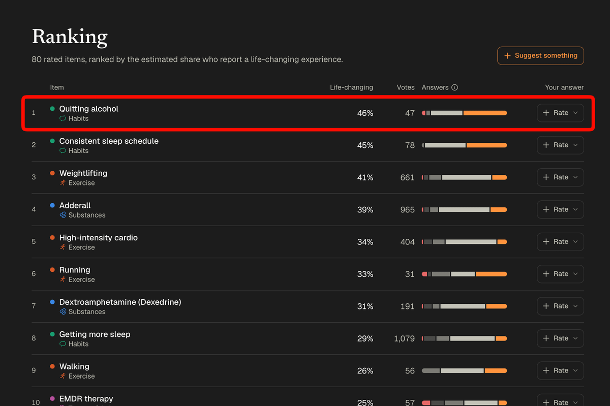 Screenshot of a ranking of 80 life-changing experiences; quitting alcohol ranks first at 46%, highlighted in red.