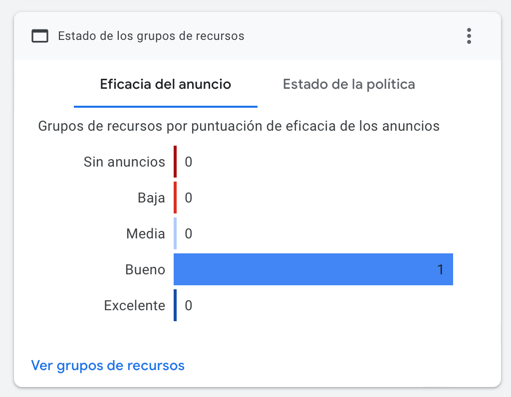 Captura de Google Ads con la eficacia de anuncios: un grupo de recursos tiene valoración «Bueno» y los demás niveles registran cero.