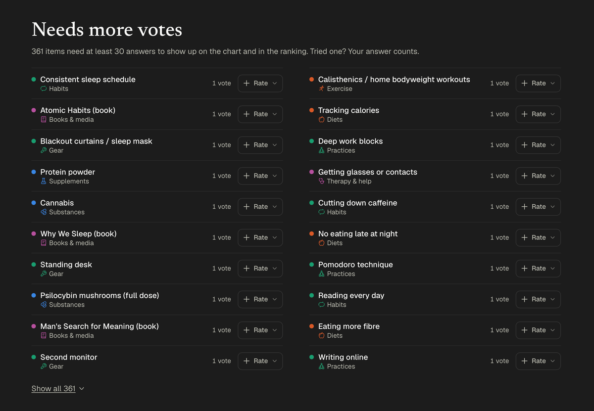 Screenshot of a webpage titled “Needs more votes,” listing habits, books, supplements, and other activities that need at least 30 responses to appear in the ranking. Each item shows one vote and a button to rate it.