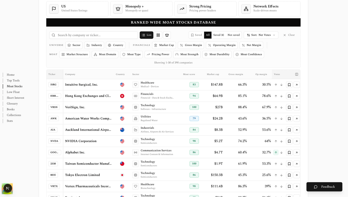 Screenshot of Find My Moat, a filterable, sortable database of companies with competitive moats, scores, and financial data. Verisign stands out with a score of 100.
