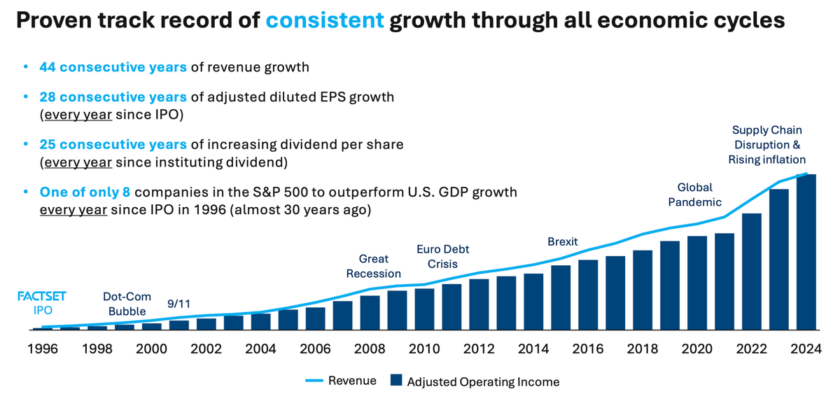 FactSet chart showing steady revenue and adjusted operating income growth from 1996 to 2024, despite several crises. It highlights the company’s record of growth across economic cycles.