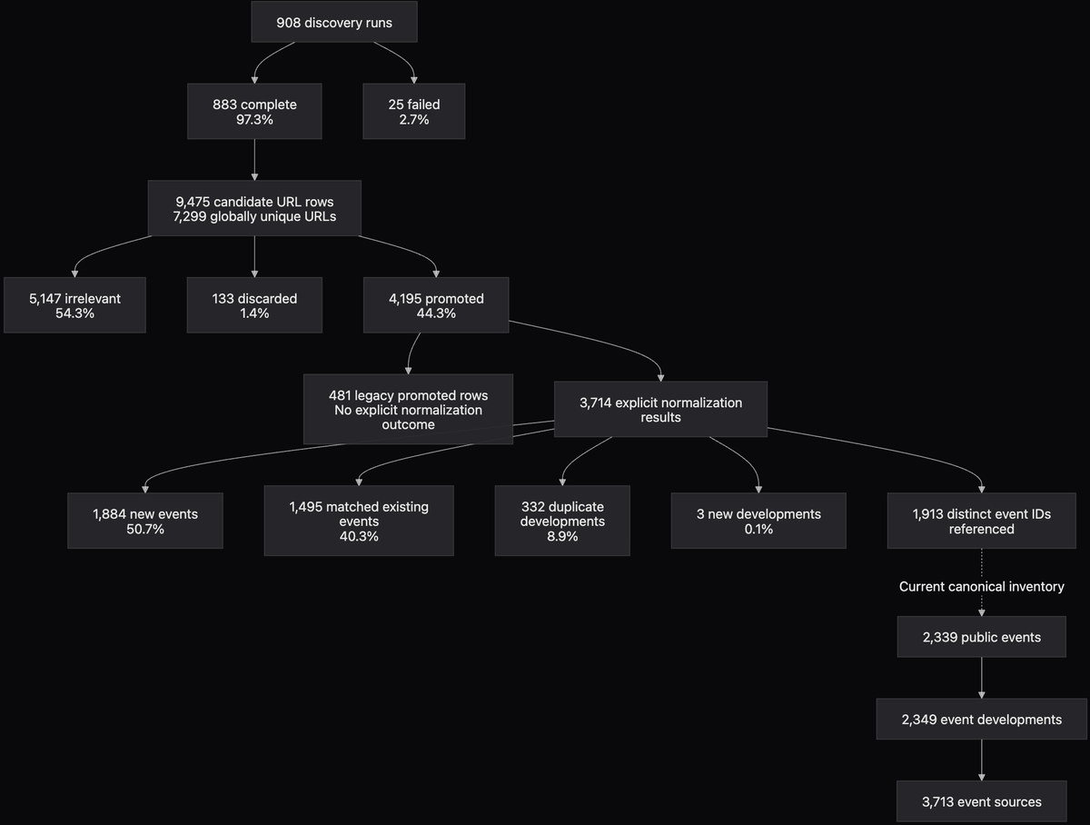 Flowchart of a news pipeline: 883 of 908 runs completed, and 4,195 URLs advanced to normalization; most results were discarded or matched existing events.