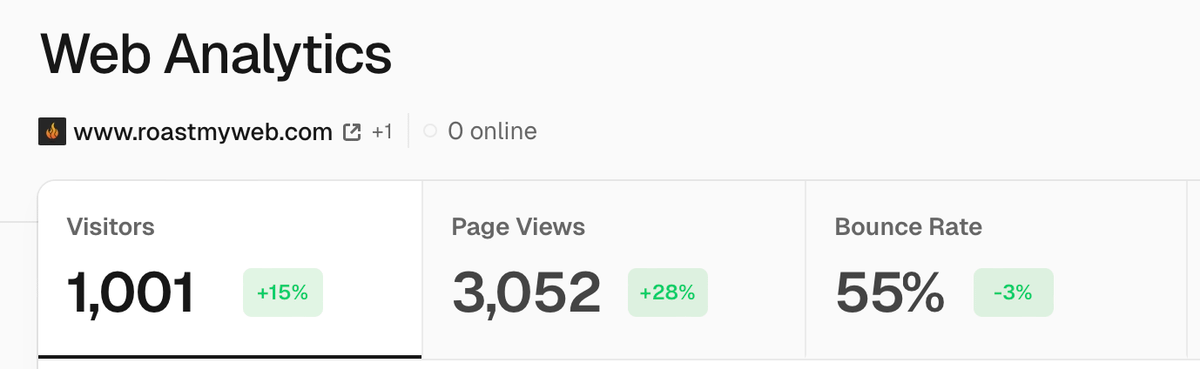 Screenshot of a web analytics dashboard: 1,001 visitors (+15%), 3,052 page views (+28%), and a 55% bounce rate (-3%).