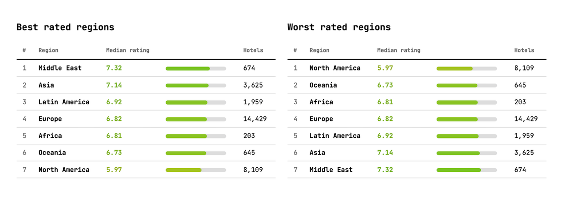 Captura de una tabla que compara las regiones con mejores y peores puntuaciones hoteleras medianas: Oriente Medio lidera con 7,32 y Norteamérica queda última con 5,97.
