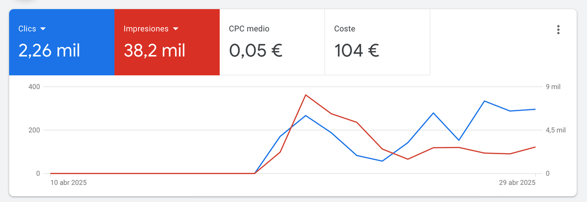 Gráfico de Google Ads de Roast My Web: 2,6 mil clics, 38,2 mil impresiones, CPC medio de 0,05 € y coste de 104 €. Las líneas muestran la evolución diaria de clics e impresiones.