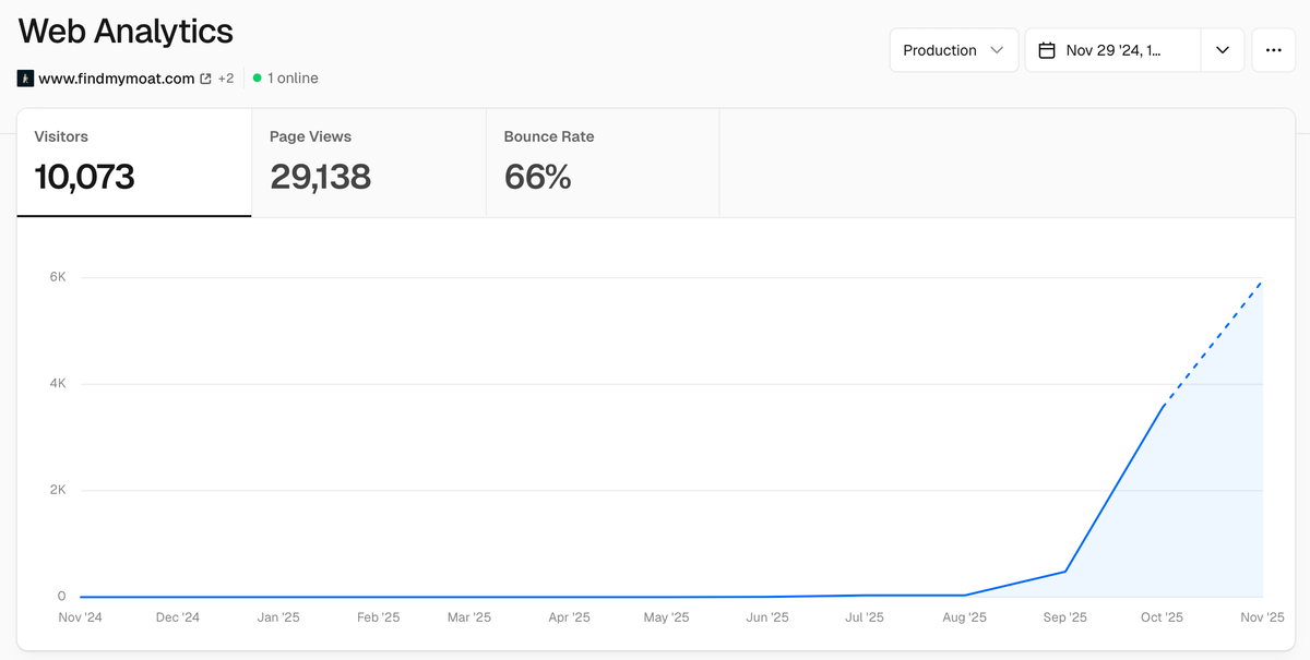 Find My Moat analytics dashboard showing 10,073 unique visitors and 29,138 page views, with a sharp rise in visitors from September to November 2025.