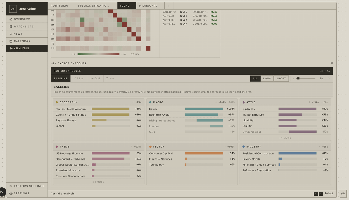 Screenshot of a portfolio analysis tool showing correlation and exposure by geography, macro, style, theme, sector, and industry; housing and residential construction stand out.