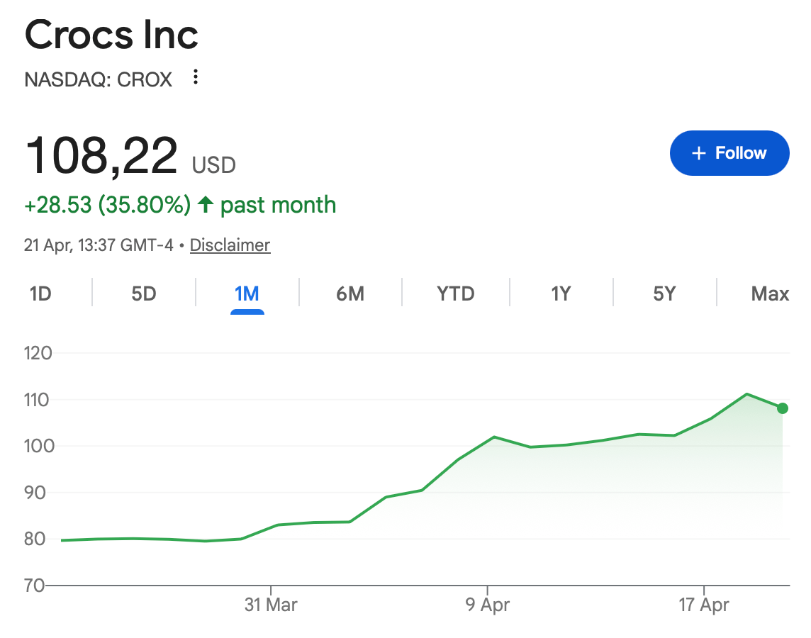 Captura de la cotización de Crocs (CROX): sube un 35 % en el último mes, hasta 108,22 USD, pese a una caída reciente.