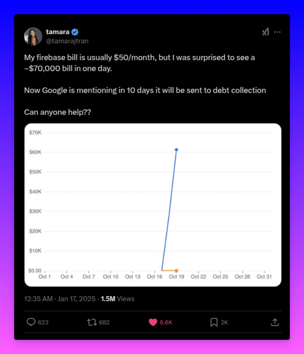 $70,000.69
