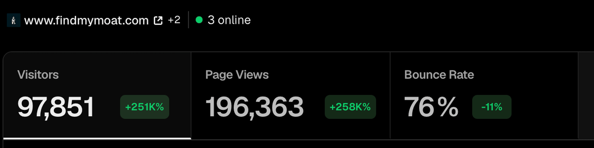 Find My Moat analytics dashboard showing 97,851 visitors and 196,363 page views, nearing the 100,000 mark mentioned.