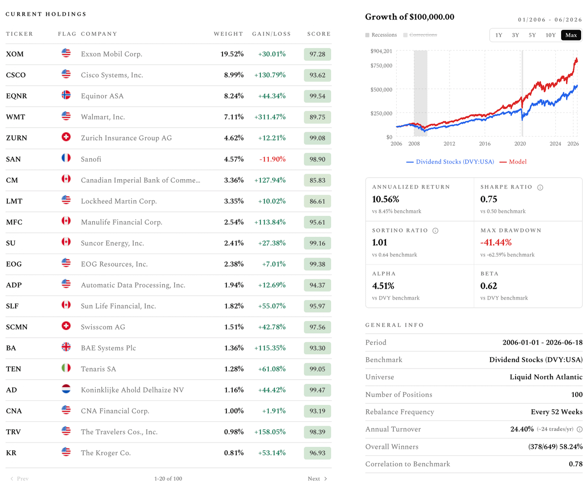 Performance dashboard for a dividend-stock portfolio benchmarked against the DVY ETF. The model beats the benchmark in annualized return (10.6% vs. 8.45%) and has a smaller maximum drawdown (-41.44% vs. -62.5%).
