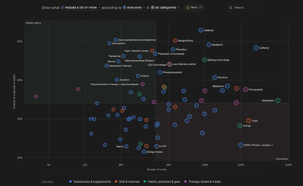 Scatterplot of 441 habits, substances, and other options, ranked by vote count and the share of people who said they helped a lot or more. Caffeine, exercise, and sleep are among the highlighted options.
