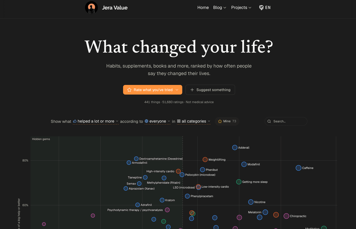 Screenshot of a website with a scatter plot comparing 441 habits, supplements, and other items by how much they help, based on over 51,000 ratings.