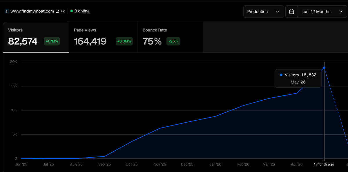 Analytics dashboard for findymat.com: it recorded 18,832 visitors in May 2026, nearing the goal of 20,000 monthly visitors, with an upward trend over the past year.