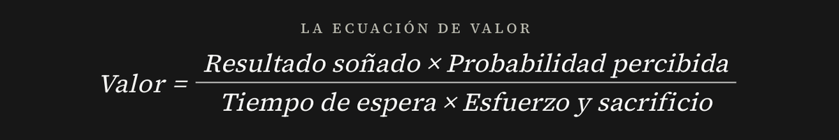 Graphic presenting the value equation: value equals the dream outcome times perceived likelihood, divided by time delay times effort and sacrifice.