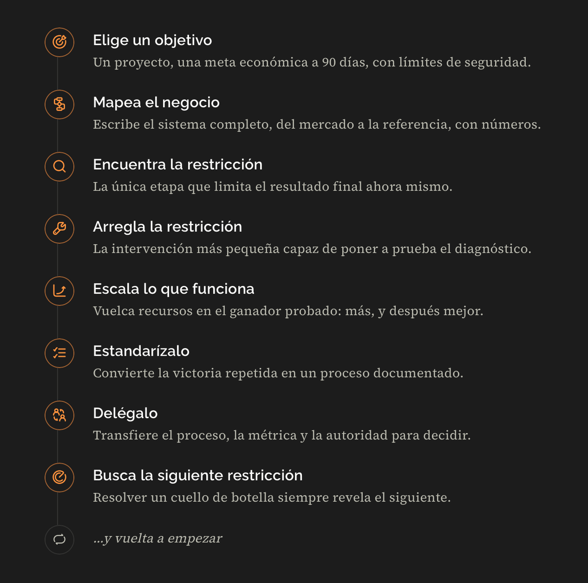 Dark infographic with a vertical sequence of steps for scaling a business: choose a goal, map it, find and solve the constraint, scale, standardize, delegate, and repeat.