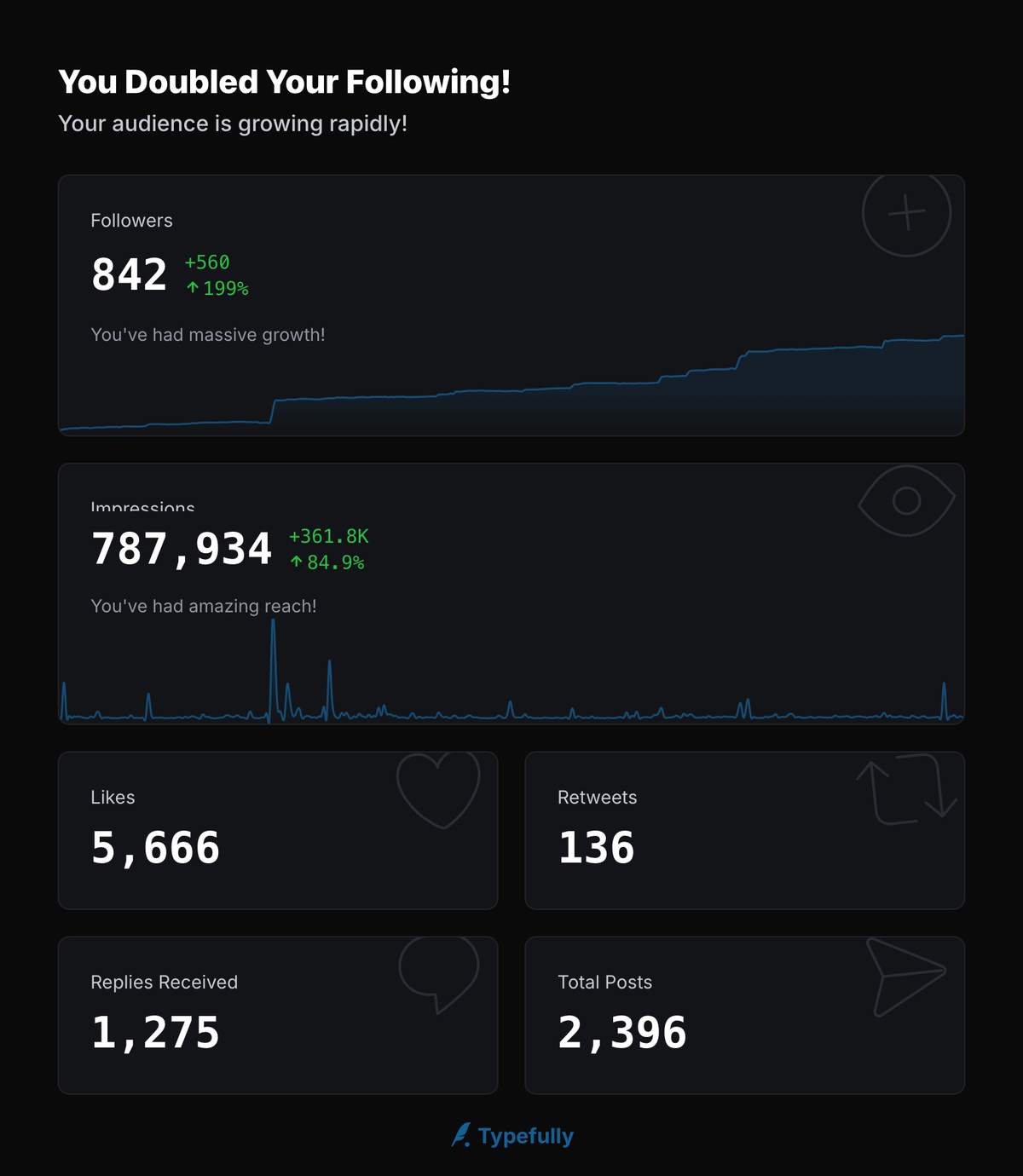 Typefully infographic titled “You Doubled Your Following”: it shows 842 followers, up 199%, 787,934 impressions, 5,666 likes, 136 retweets, 1,275 replies, and 2,396 posts.
