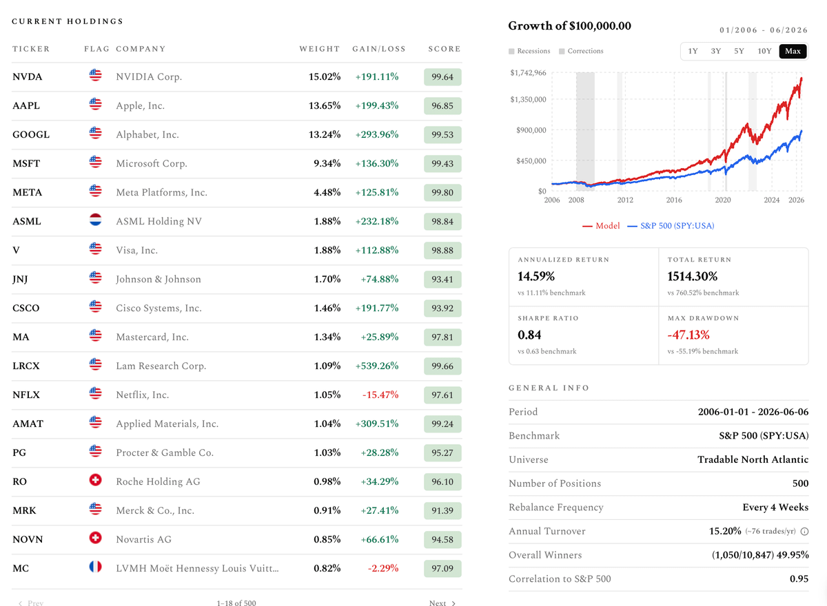 Screenshot of a 500-company quality ranking alongside a simulation against the S&P 500. The chart shows the model grew more, with a 14.59% annualized return versus 11.11% for the index.