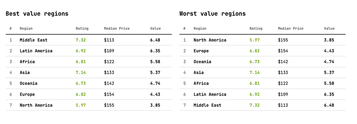 Dos tablas ordenan regiones por valor y precio: Oriente Medio lidera en mejor relación calidad-precio (6,48) y Norteamérica en menor precio (15 $).
