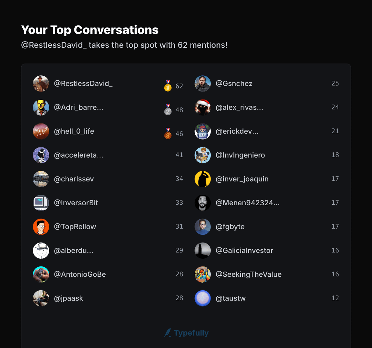 Typefully summary titled “Your Top Conversations,” listing the most-mentioned accounts; @RestlessDavid_ ranks first with 62 mentions.