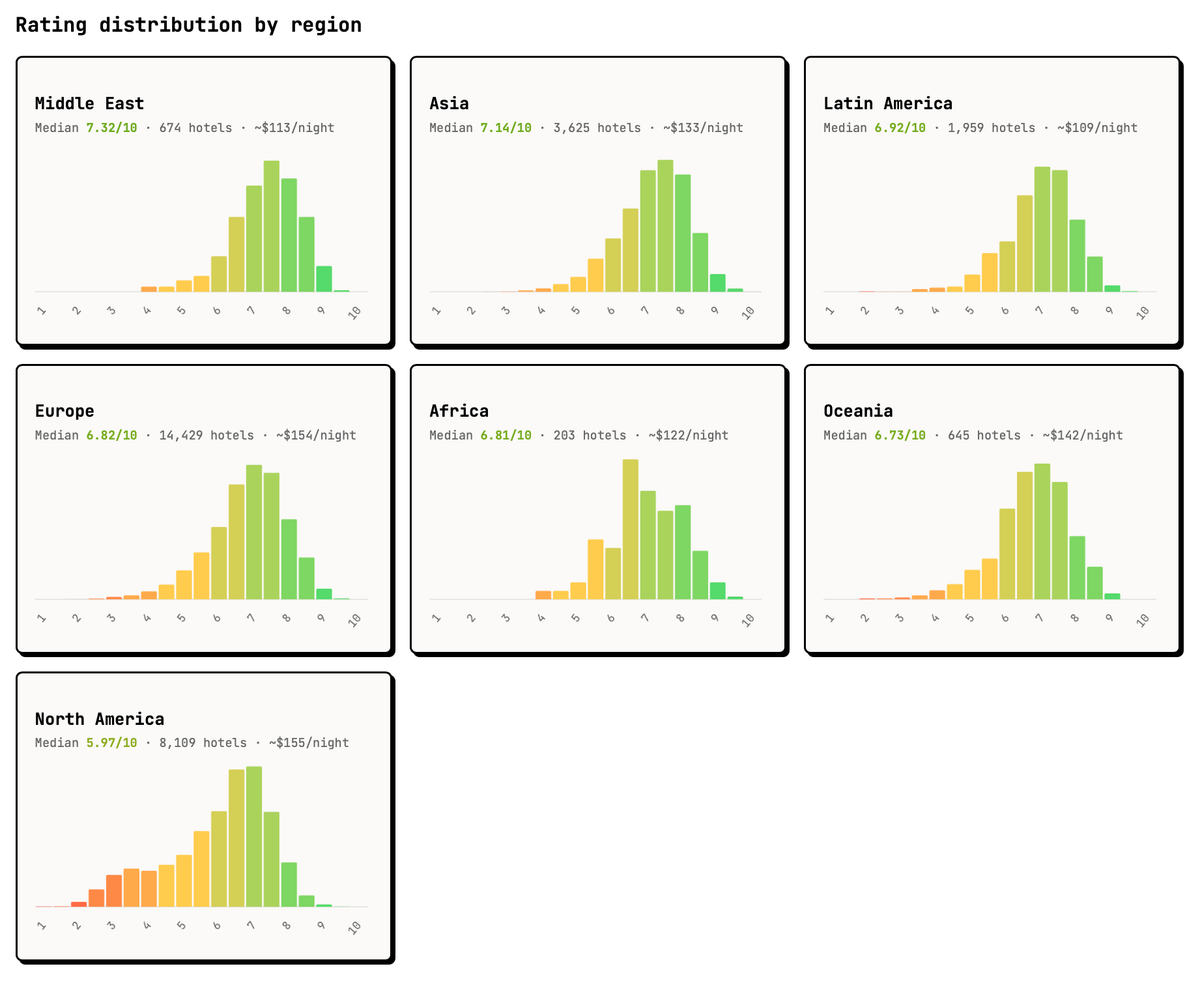 La imagen muestra histogramas de distribuciones de puntuaciones hoteleras por región, con medianas, cantidad de hoteles y precio nocturno. Asia tiene la mediana más alta: 7,14/10; Norteamérica, la más baja: 5,97/10.