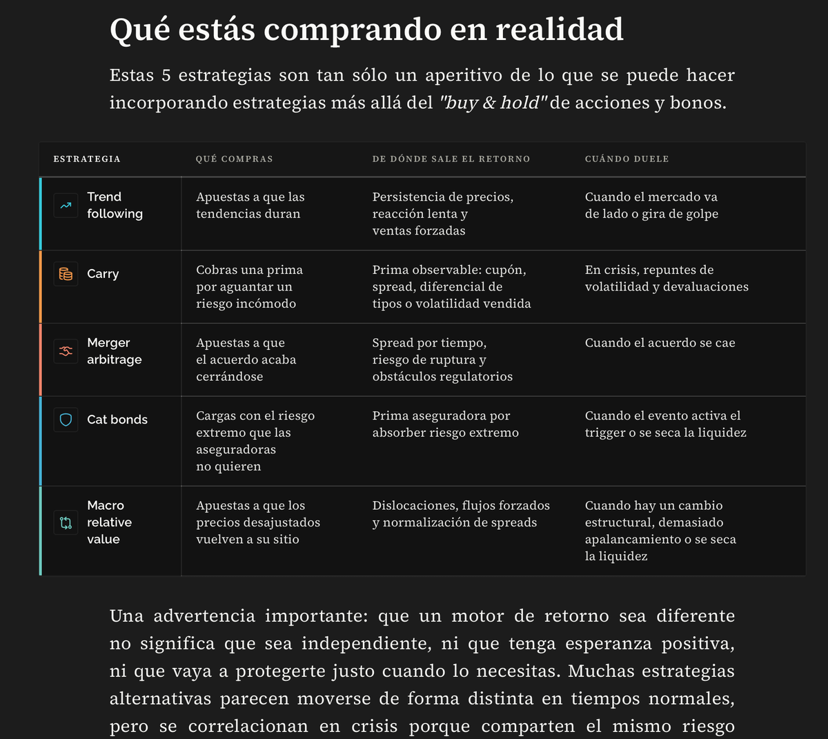 Spanish-language chart comparing five alternative investment strategies—trend following, carry, merger arbitrage, cat bonds, and macro relative value—by what they buy, where returns come from, and when they can fail.