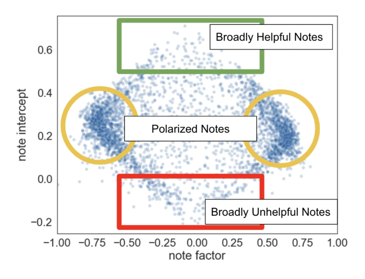 Scatter plot showing notes grouped by note factor and helpfulness rating. Yellow circles highlight two clusters of polarized notes, contrasted with broadly helpful or unhelpful notes.