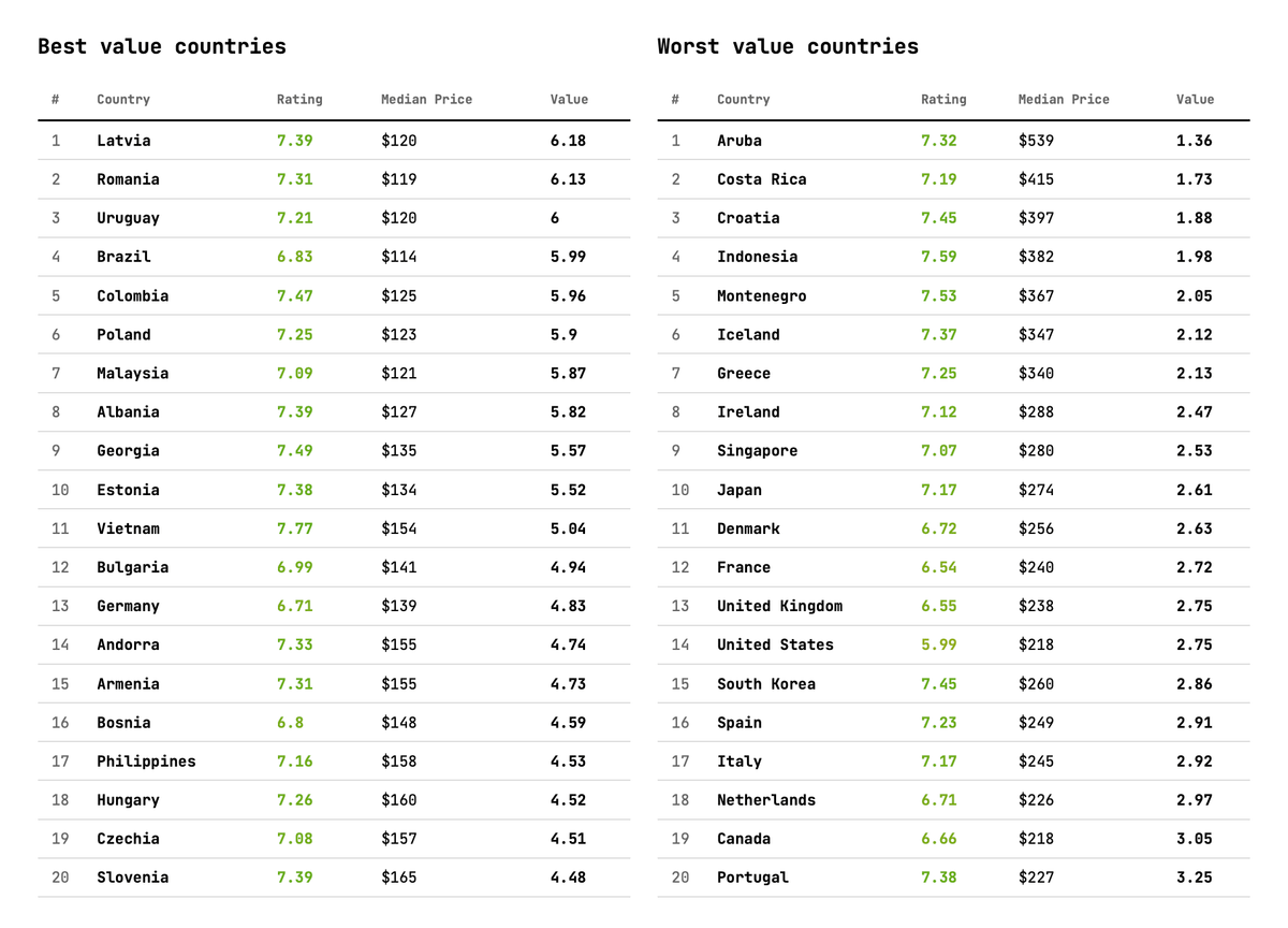 Captura de dos tablas que comparan países con mejor y peor relación calidad-precio hotelera. Letonia encabeza la lista de mejor valor y Aruba la de peor; España figura en el puesto 16 de peor valor.