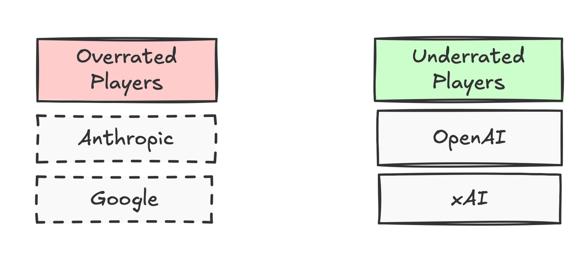 Diagram comparing two groups: Anthropic and Google are labeled “overrated players,” while OpenAI and xAI are labeled “underrated players.”