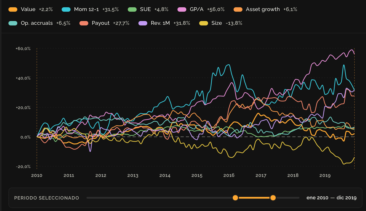 Interactive chart of several stock-market metrics from 2010 to 2019. GP/A ends near +60%, while Size falls to about −18%; Rev 1M and Mom 12-1 also rise sharply.