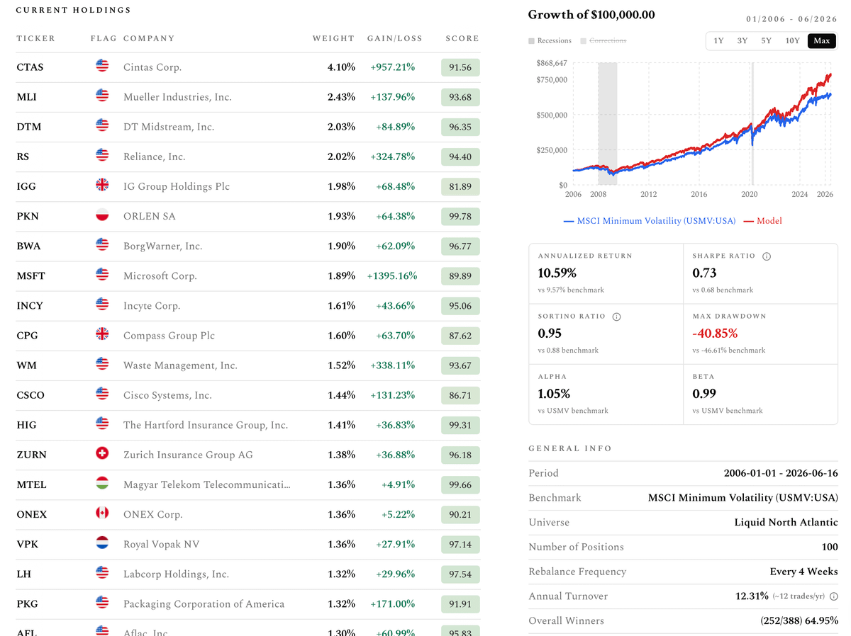 Panel de una estrategia de empresas defensivas: muestra las posiciones actuales y compara su crecimiento con el índice MSCI USA Minimum Volatility. El modelo registra una rentabilidad anualizada del 10,59% y una caída máxima del 40,85%.
