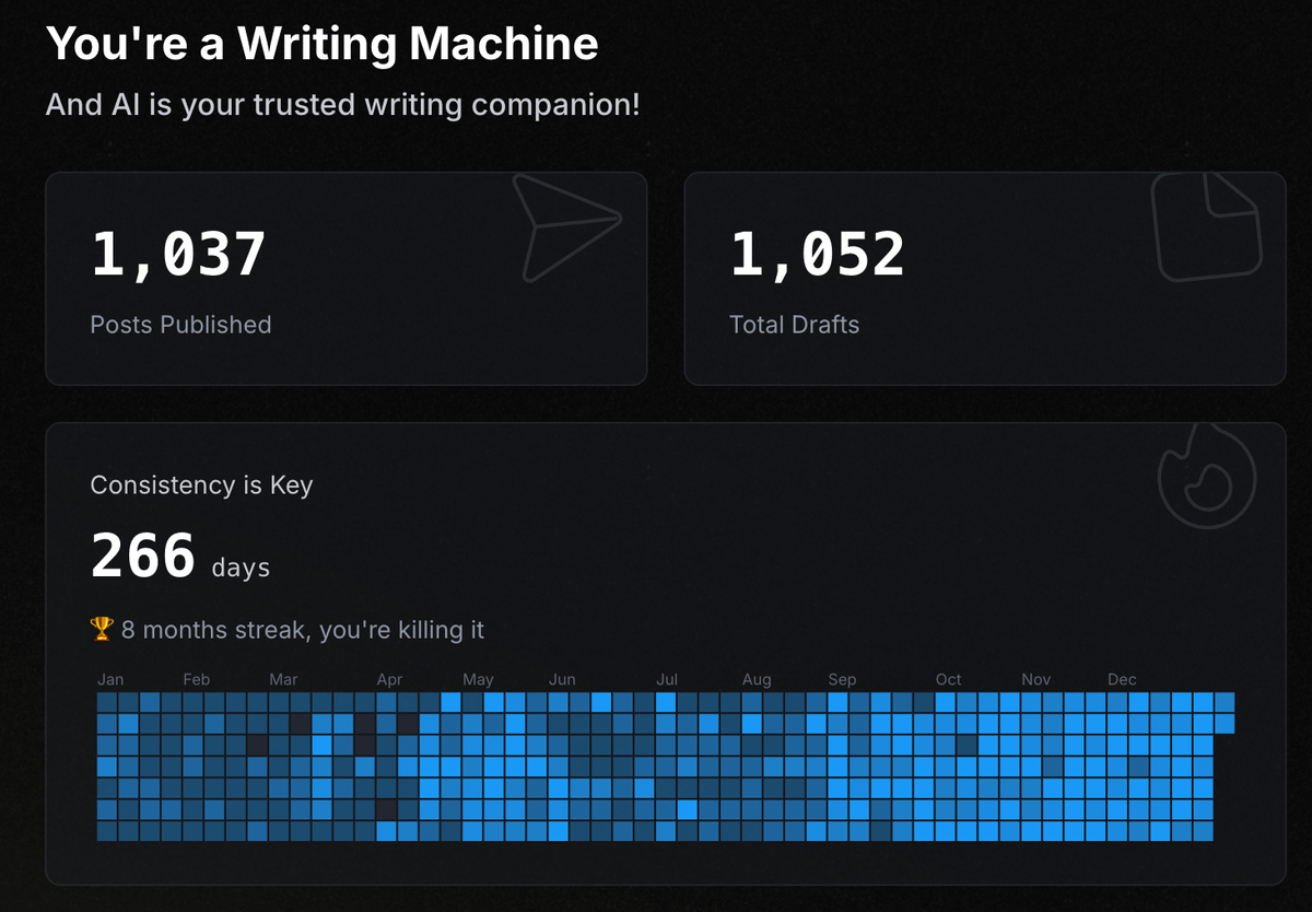 Typefully year-in-review: 1,037 posts, 1,052 drafts, and a 266-day streak; the calendar shows consistent activity throughout the year.
