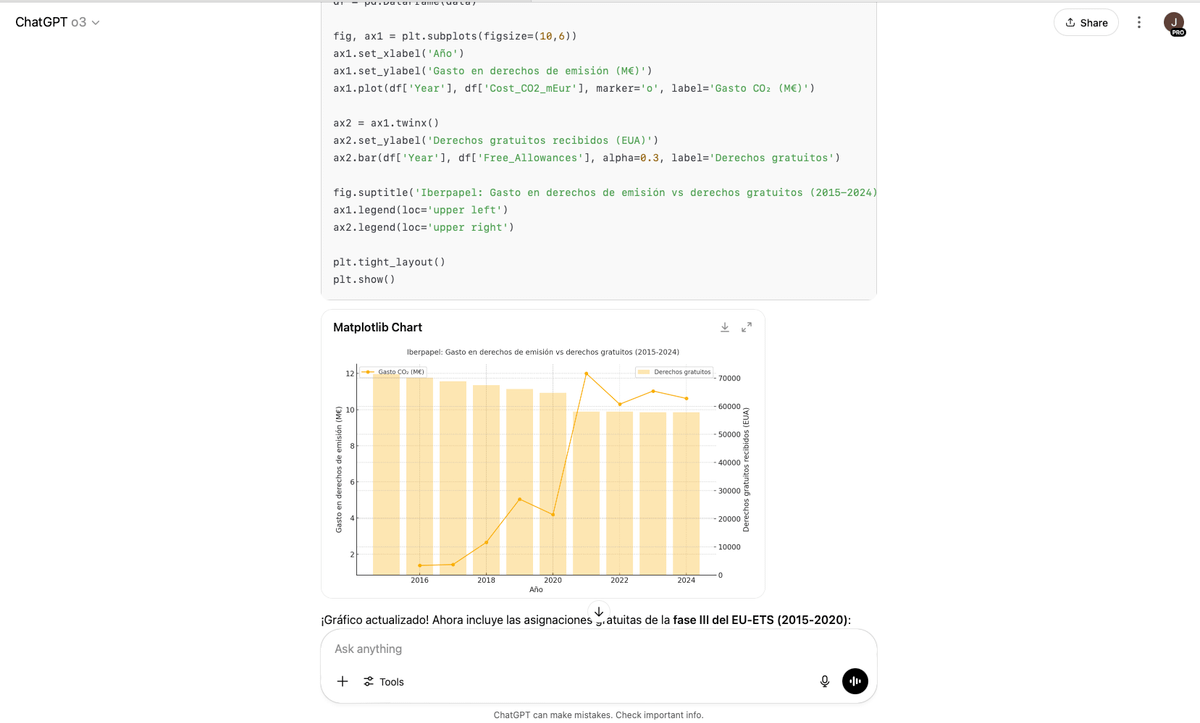 Captura de ChatGPT con código y un gráfico sobre gastos de emisión y derechos gratuitos de CO₂ entre 2015 y 2024, mientras el post destaca trabajar en un SaaS e invertir a la vez.