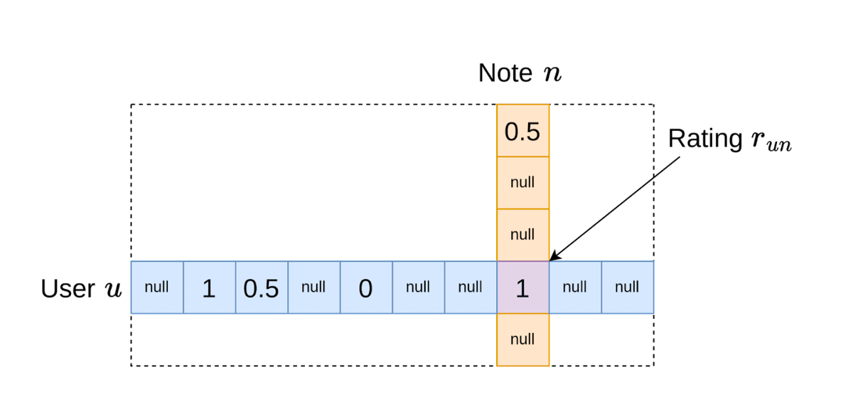 Diagram of a matrix of user ratings and Community Notes; it shows that a note is published when users with differing perspectives agree on its rating.